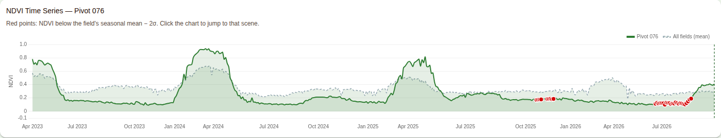 Line chart of Pivot 076's NDVI since April 2023 against the mean of all fields, with red points on the dates it fell below its peers.