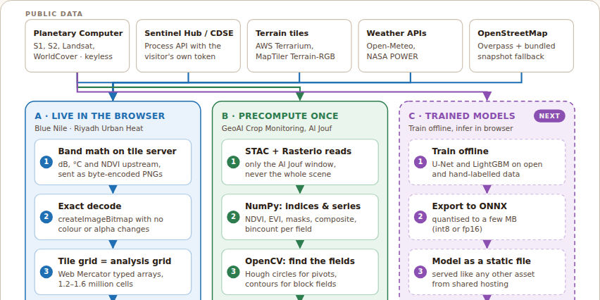 Serverless GeoAI Architecture